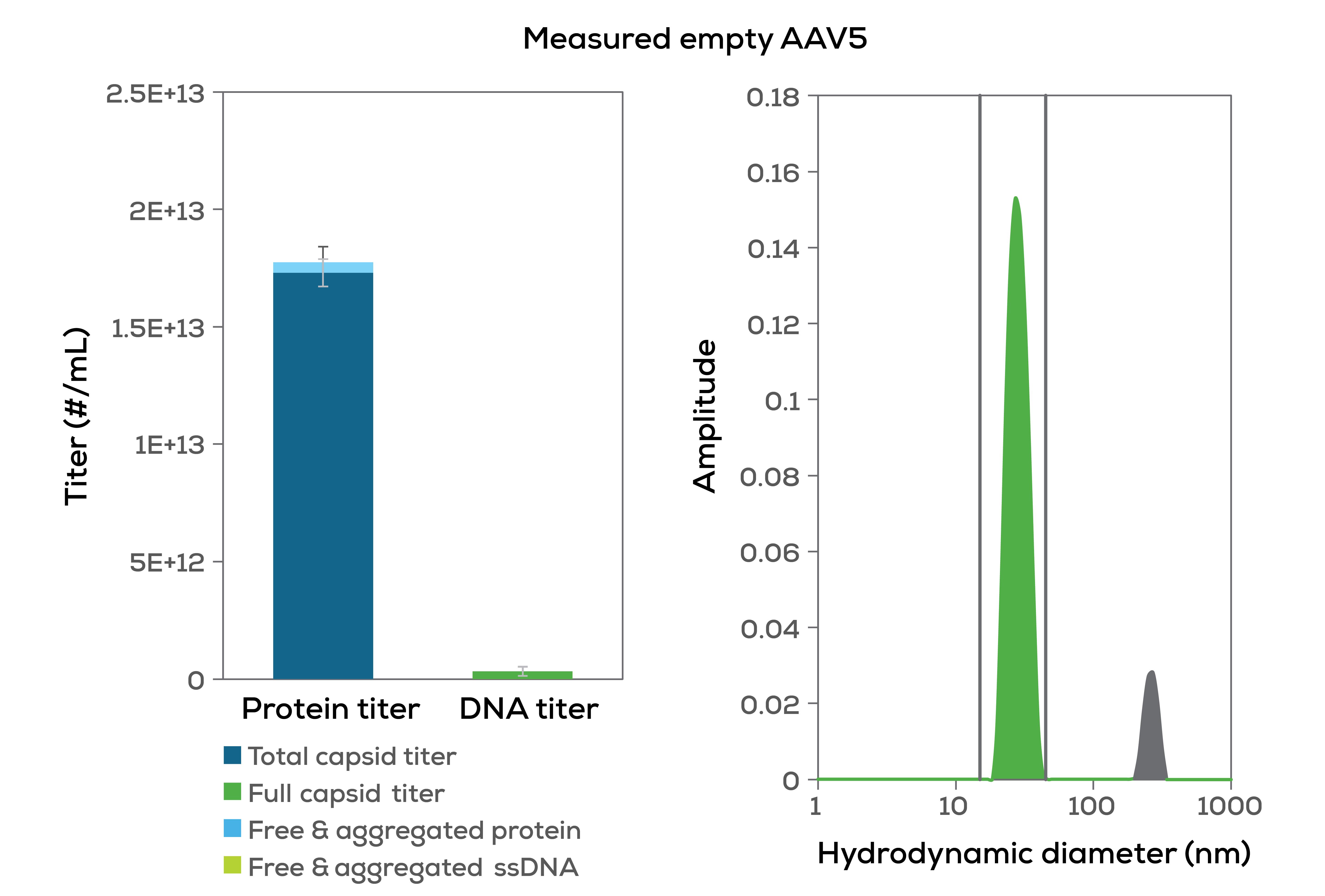 Figure 1A empty aav titer