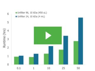 Simplify and accelerate protein sample preparation with automated buffer exchange