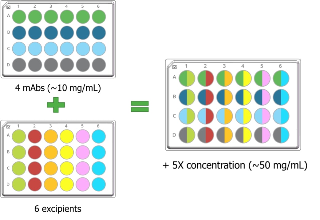 Dialing in your formulation