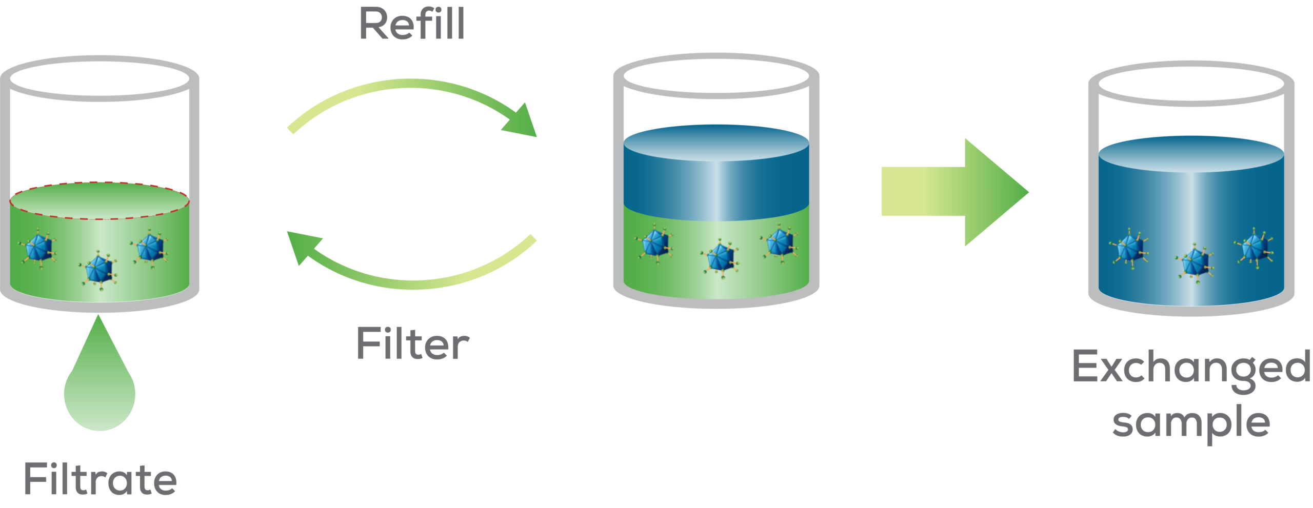 Exchange that buffer