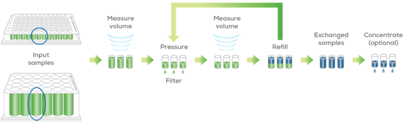 automated_buffer_exchange_unfilter_only