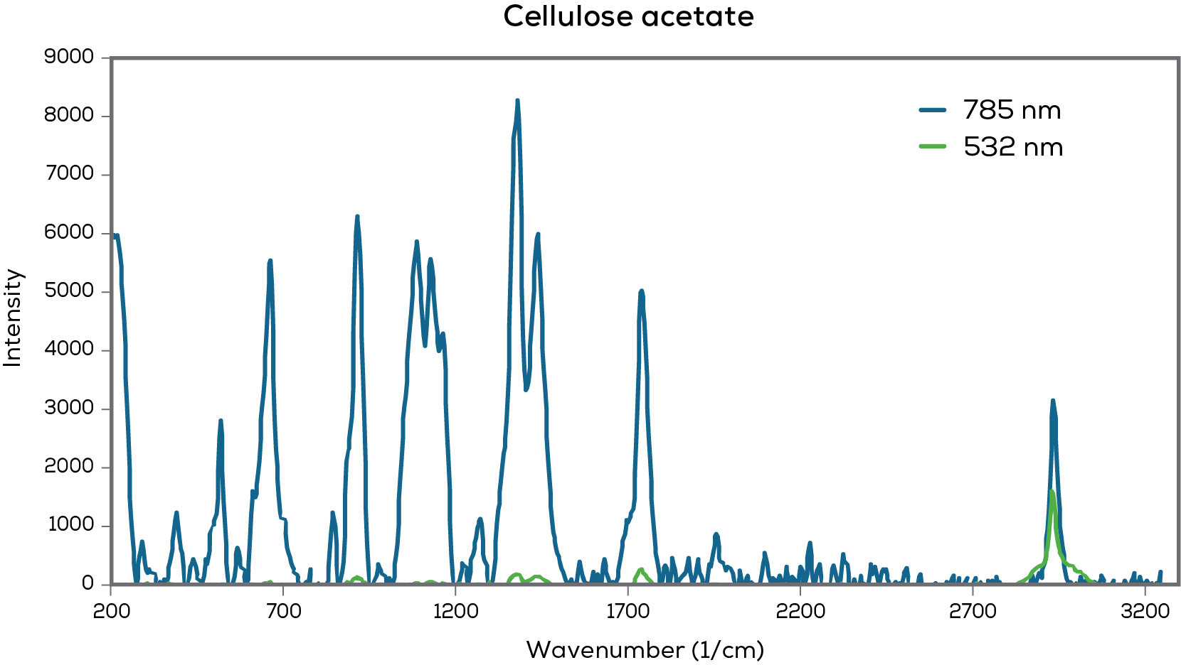 Cellulose acetate