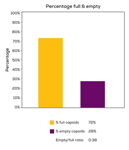 capsid-titer_empty_full-graphs-2