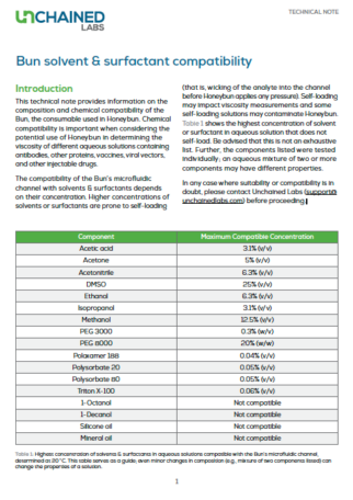 Bun solvent & surfactant compatibility